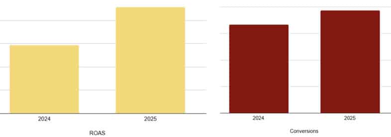Harvard Business Services graph image